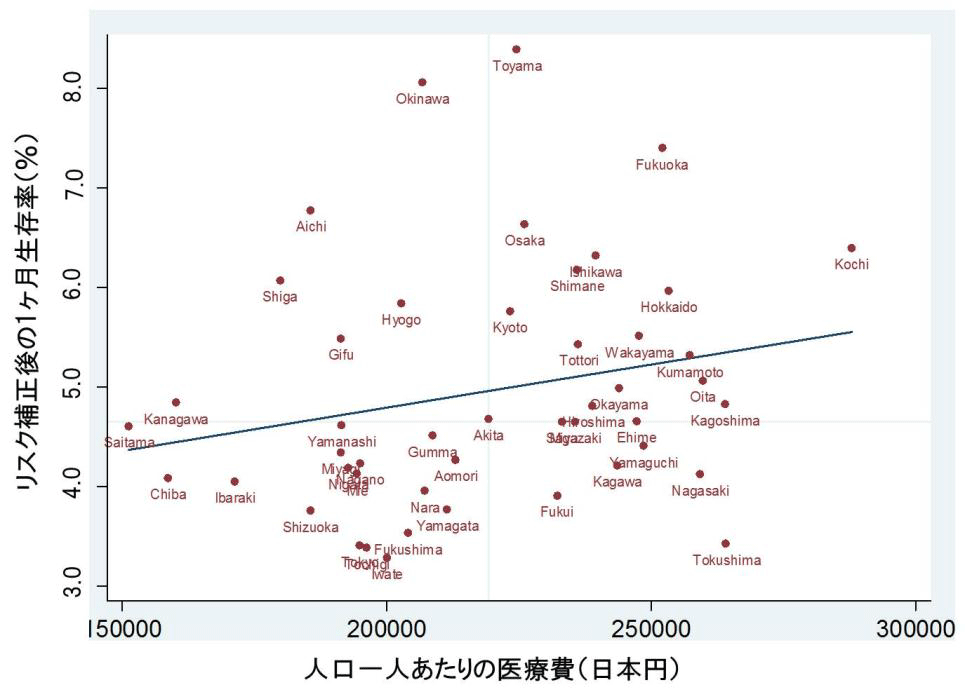 医療費と心肺停止患者の生存率の関わりを初解明～都道府県ごとの正しい医療費の目標設定に貢献～　近畿大学医学部 救急医学教室×ハーバード大学