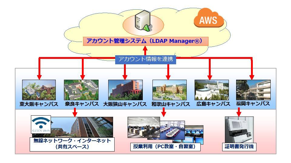 学生・教職員のアカウント情報約5万件を一元管理　近畿大学全6キャンパスの「LDAP Manager&#174;」をAWSで統合