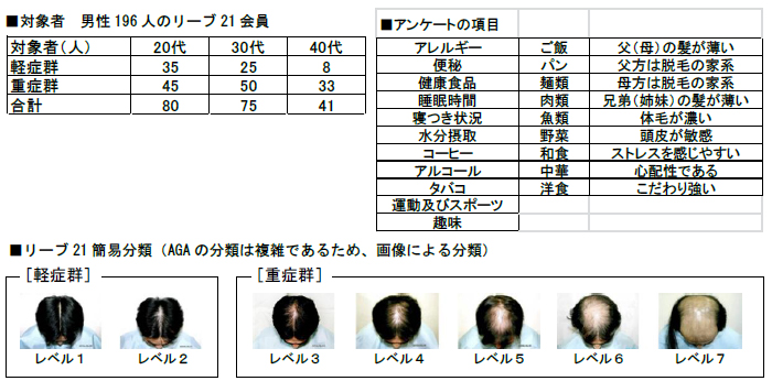 近畿大学薬学部医療薬学科&#215;リーブ21　男性型脱毛症(AGA)は生活習慣やストレスなどに起因する可能性が判明