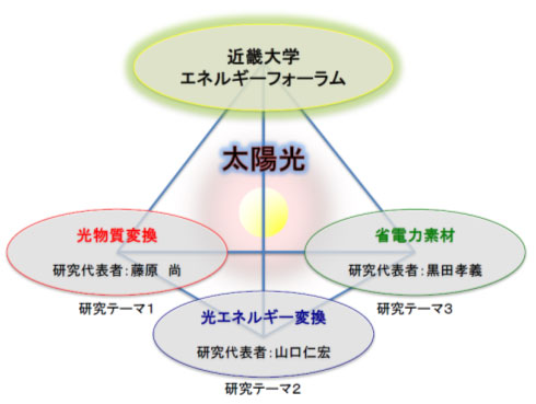 11/8（土）キックオフミーティング開催（近畿大学）<br />「太陽光利用促進のためのエネルギーベストミックス研究拠点の形成」