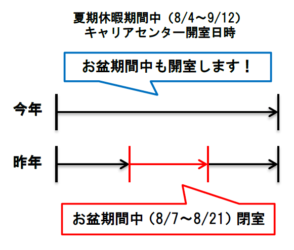 夏期休暇中も就活生を全力サポート！今年度からの新たな選考活動スケジュールに対応　近畿大学キャリアセンター・東京センター