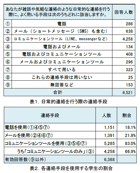 近大の新入生が日常的に用いる連絡手段は？6人に5人が「LINEなどのコミュニケーションツールを多用」平成27年度大学1年生（6,521人）アンケート実施　近畿大学