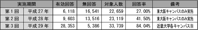 学生約33,000人の安否確認メール訓練実施　災害時に学内情報ネットワーク「近大UNIPA」を活用して学生の安否を確認