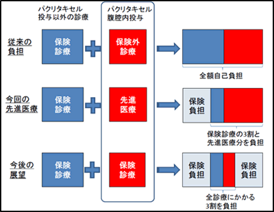 近畿大学医学部附属病院 胃がんに対する先進医療が認定