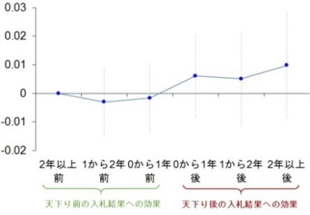 天下りの受け入れは公共事業の受注を増やす　天下り受け入れ企業が有利になり、市場経済にも影響