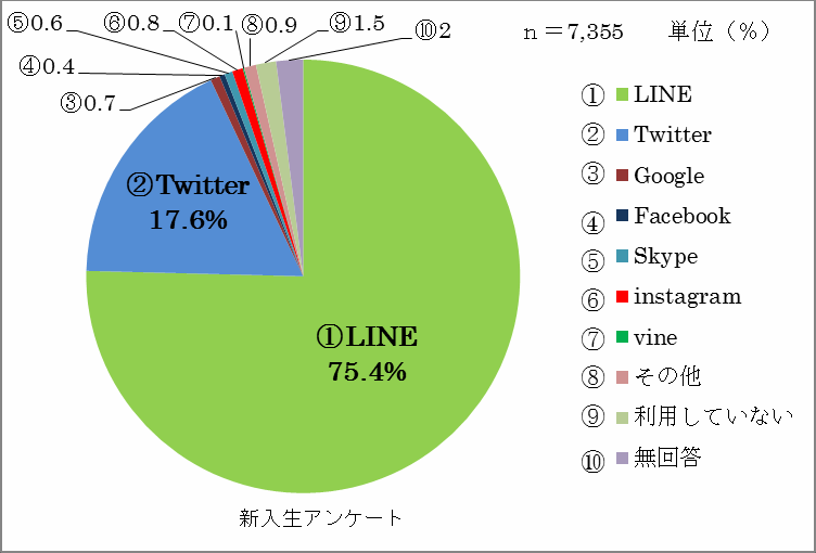 新入生の約75％がＬＩＮＥを最も利用　7,000人を超える大規模アンケート　近畿大学