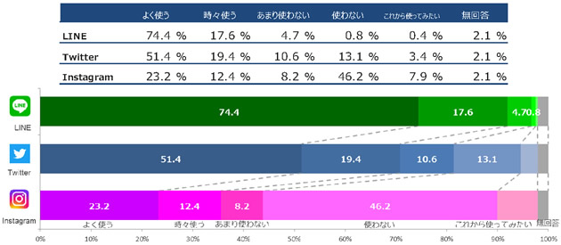 新入生8,289人にアンケート　96.7%がLINEを利用　スマートフォンの機種はiPhoneが77.6%の圧倒的なシェア