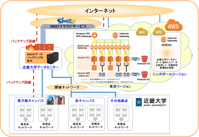 日本の大学初！全ての業務システムをクラウドへ　アマゾン ウェブサービス（AWS）へ完全移行　近畿大学<br />
