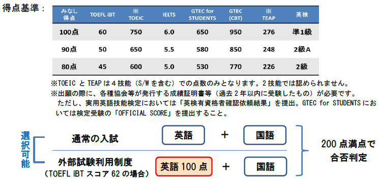 入学試験で英語外部試験（4技能）を活用　英語外部試験の得点・資格によって3段階の「みなし得点」を導入　近畿大学国際学部（平成28年4月開設予定（設置届出中））