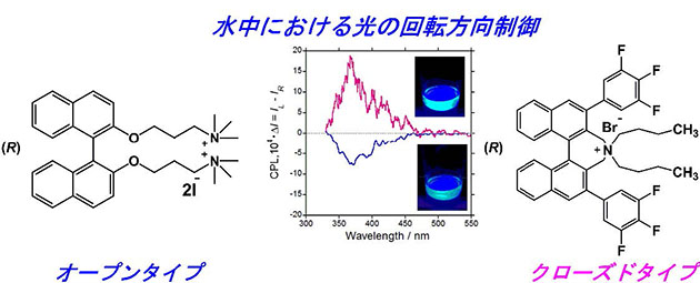 水と有機溶媒両方に溶ける　CPL発光体を開発　セキュリティー認証や虫除けなど、特殊な薬品・化粧品開発に期待