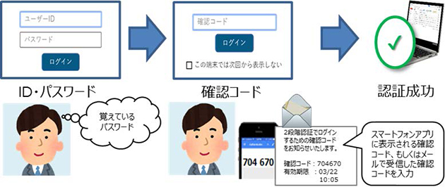 近畿大学、ＮＴＴ西日本、株式会社アイピーキューブ　2段階認証で学生情報等の漏えいを防止