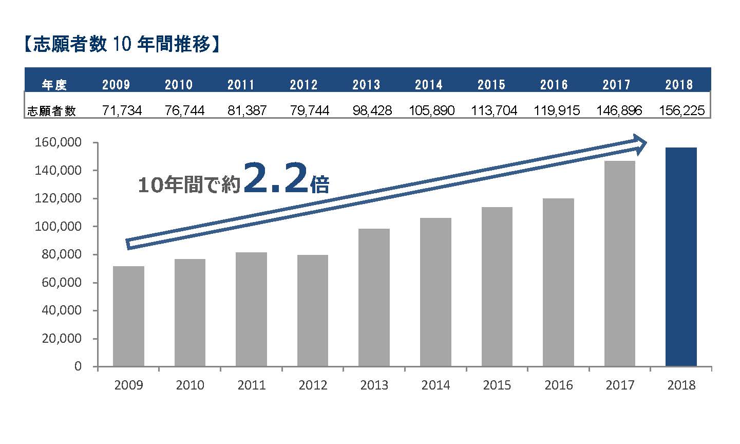 一般入試志願者数　過去最高の15万6,225人　2018年度一般入試志願者数確定