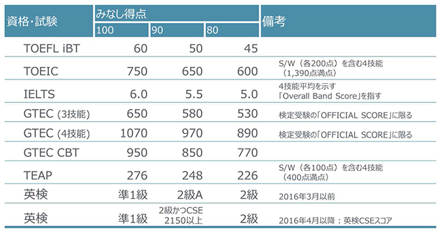 平成31年度入試　英語の外部試験利用制度を拡充　文系全学部で英語4技能を評価する制度を導入