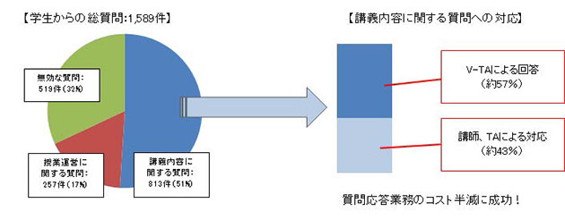 AI技術を活用し講義を支援　質問応答業務の大幅な削減の実現を確認