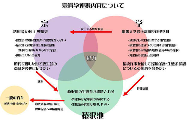 興福寺「放生会」からの新たな情報発信　～伝統行事を軸とした環境保護～