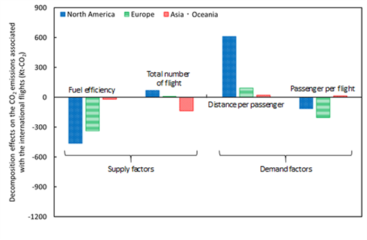 国際航空に伴うCO2排出量の推定と新たな変化要因分析手法の開発に成功　－国際航空とCO2排出量の関係性の「見える化」に貢献－
