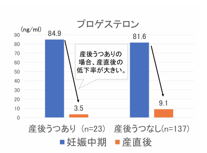 出産前後の性ホルモン変化と「産後うつ」との関連を解明