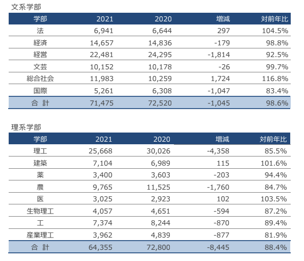 一般入試志願者数確定 135,830人　3年連続の減少も、現役生の志願者は昨年比100.7％とほぼ横ばい