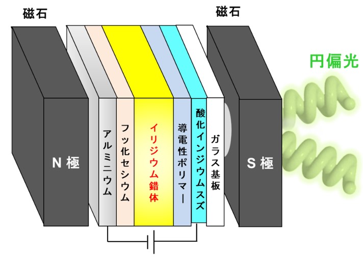 「円偏光」を発生させる新たな有機発光ダイオードを開発　新しい3D表示用有機ディスプレイの製造等への応用に期待