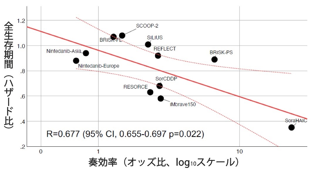 肝細胞がんにおいて奏効が生存期間の指標となることを証明　治療薬の有効性評価にかかる時間の大幅な短縮に期待