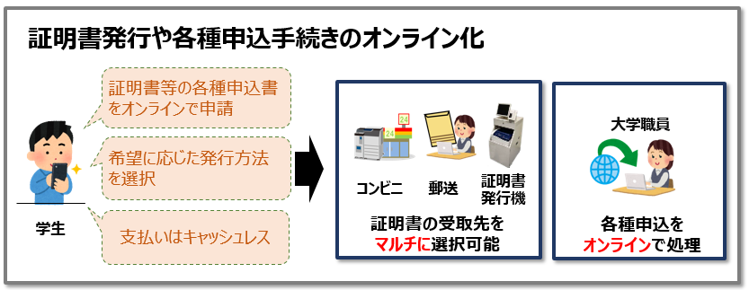 近畿大学の証明書発行、各種申込・決済手続をデジタル化　DXによって学生サービスの向上と業務効率化を図る