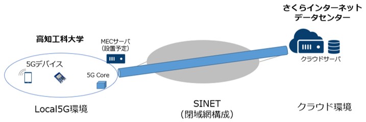さくらインターネット、高知工科大学、シティネット、近畿大学、東京大学、他と共同でBeyond 5Gに関する研究を開始　～高知県に設置したLocal5Gとさくらのクラウドを用いて広域分散コンピューティングの実証実験を開始～