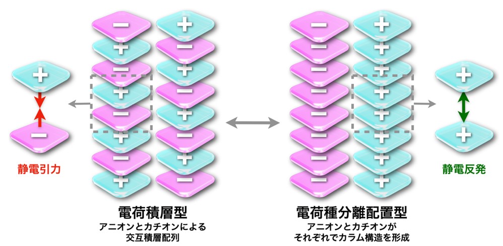 分極を利用した静電反発の克服による荷電&pi;電子系の積層を実現　～有機半導体の新たな設計指針の確立に期待～