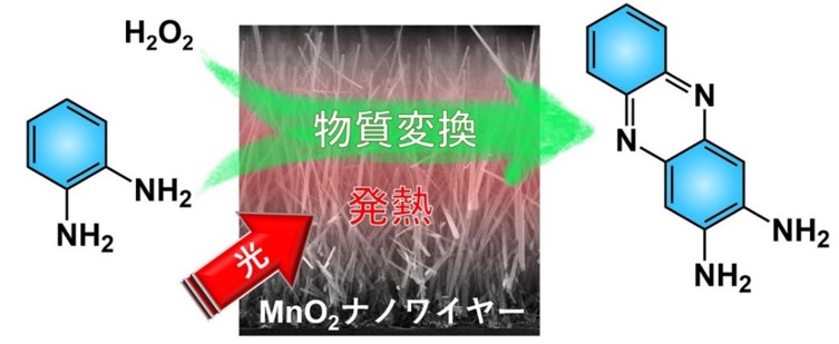 ナノサイズの3次元構造を有する高効率光熱変換材料の開発に成功　光で変換された熱を利用する触媒の新しい高活性化の手法を提案