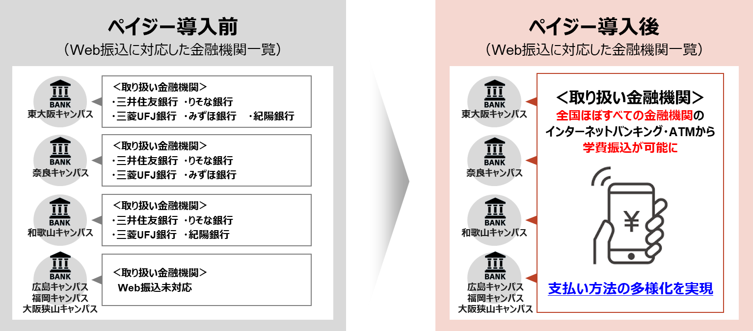 全国ほぼすべての金融機関で、近畿大学の学費のWeb振込が可能に　学費納入の利便性を向上させ、さらなるペーパーレス化を推進