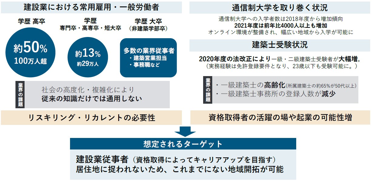 「建築学部（通信教育課程）」（仮称・設置構想中）　令和7年（2025年）4月、開設予定　通学不要、安価な学費で一級建築士受験資格を取得可能