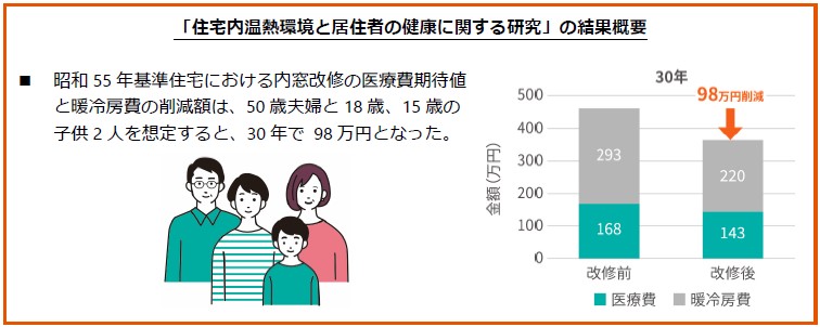 近畿大学と共同で、住宅内温熱環境と居住者の健康に関する研究論文を発表　窓断熱改修による医療費削減額と暖冷房費削減額への効果を検証