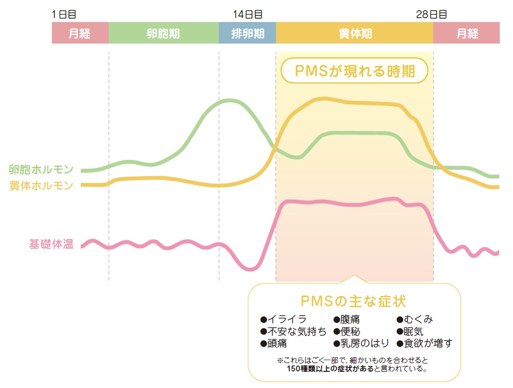 エステー株式会社&times;近畿大学東洋医学研究所　月経前の不調への香りによる緩和効果を確認