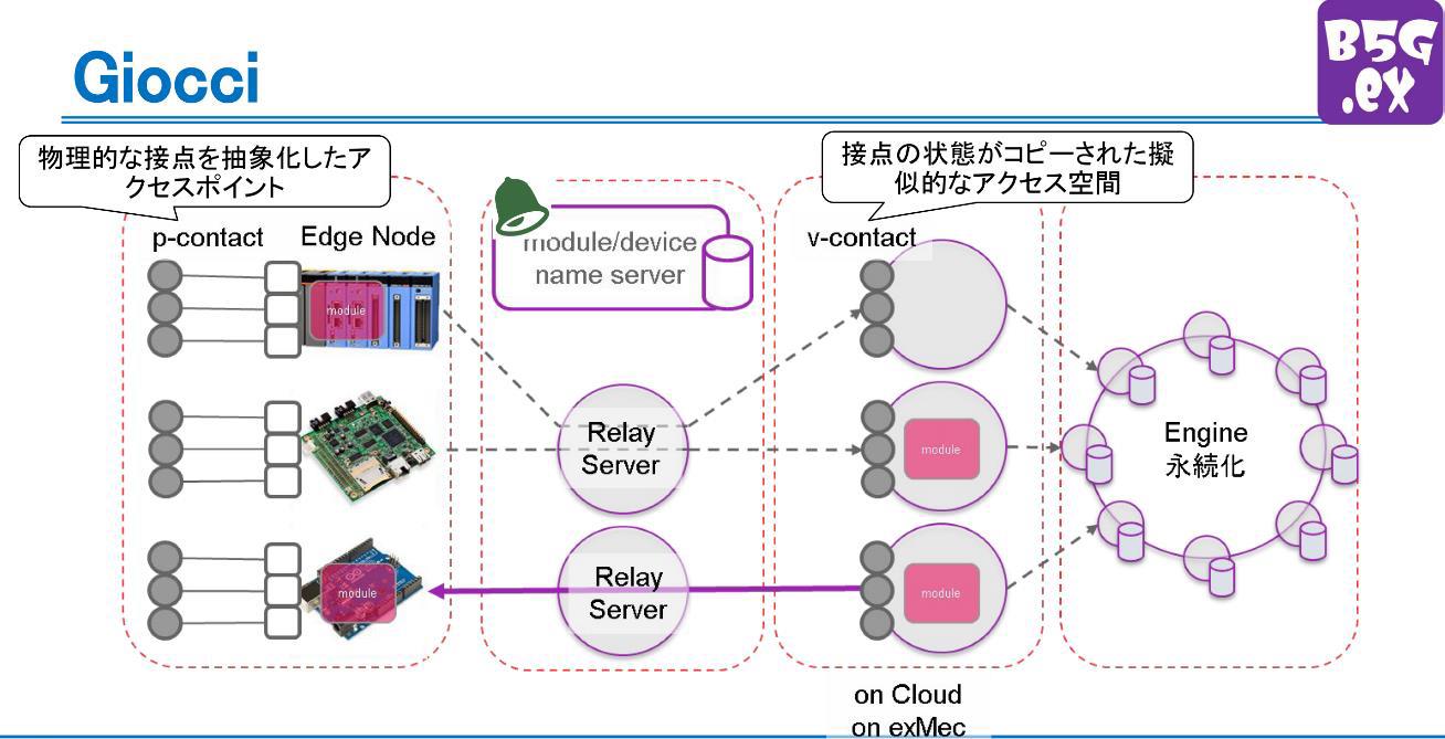 さくらインターネット、高知工科大学、シティネット、近畿大学、東京大学、他と共同でBeyond 5G MECに関するプラットフォームを開発　～ソフトバンクのSRv6 MUPベース5G MEC環境にて広域分散コンピューティングのフィールドトライアルを実施～