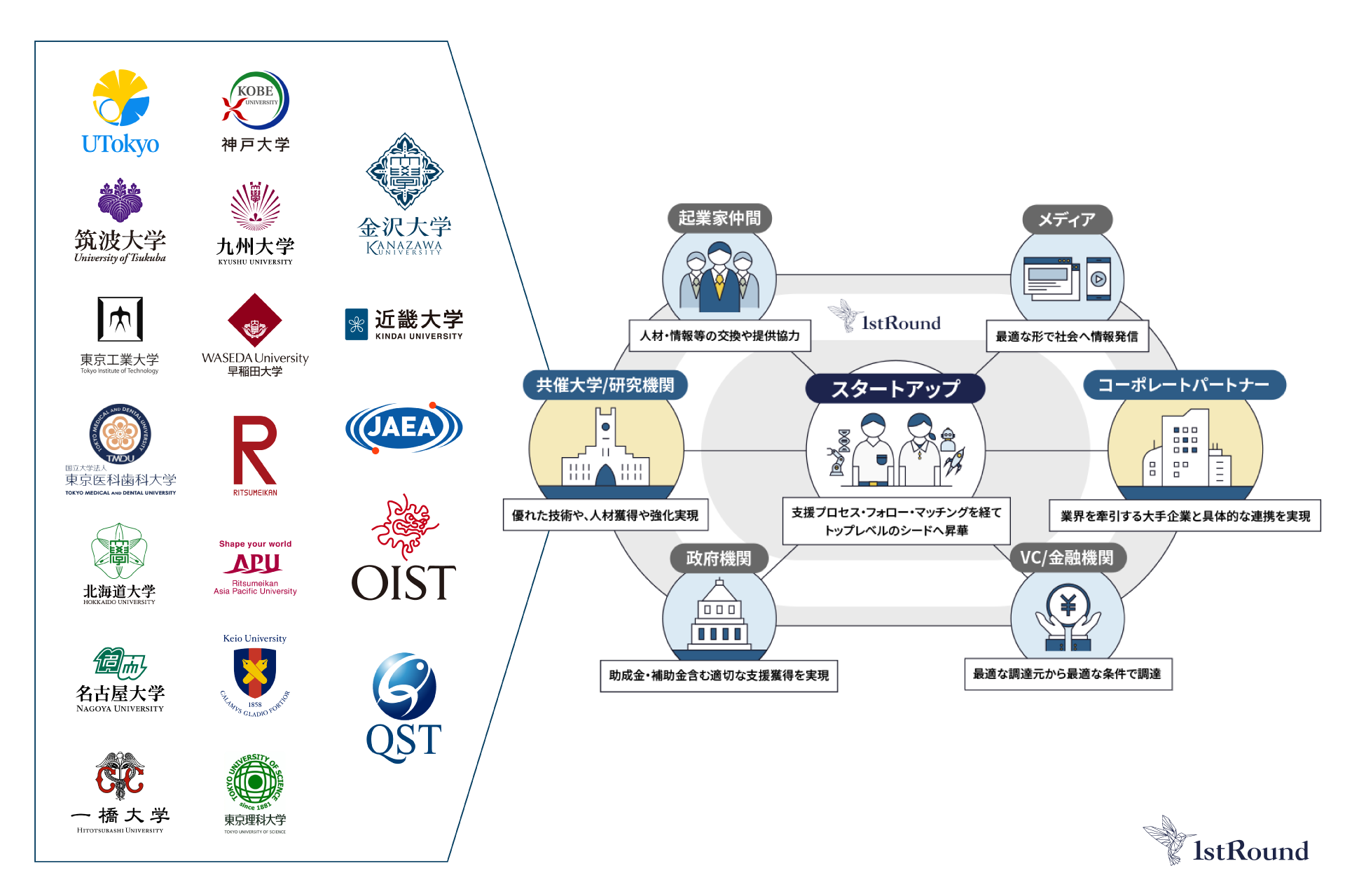 国内最大規模のアカデミア技術シーズ社会実装プログラム「1stRound」へ。共催17大学に加え国立研究機関も参画。　～沖縄科学技術大学院大学（OIST）、金沢大学、近畿大学、東京理科大学に加え、日本原子力研究開発機構（JAEA）、量子科学技術研究開発機構（QST）が参画～