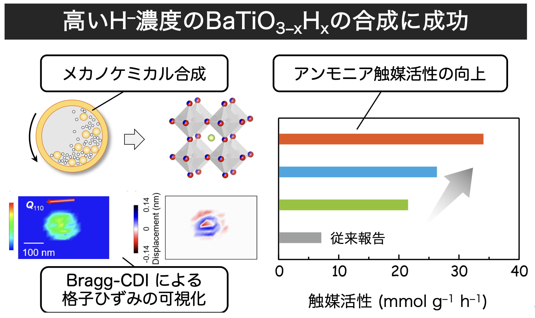 メカノケミカル反応で機能性水素材料を開発　－水素含有量増大と格子ひずみ導入で触媒活性を大幅に向上－