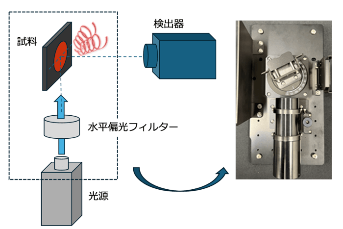 不透明な固体試料でも円偏光発光を測定できるCPL評価ユニットを開発　従来法では測定できなかった材料の評価技術の確立に期待