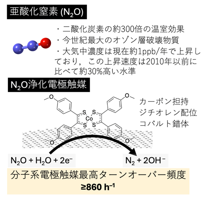亜酸化窒素を無害化する貴金属を用いない電極材料の開発　～温室効果ガス排出抑制への貢献に期待～