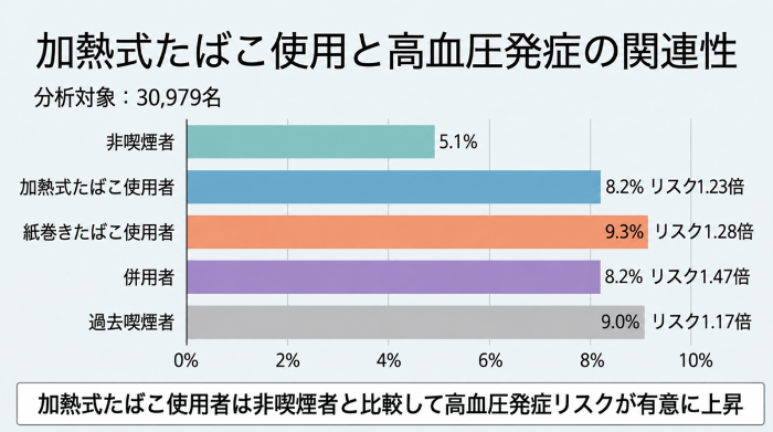加熱式たばこ使用者は高血圧発症リスクが高いことを確認　約3万人のデータを分析し紙巻きたばこ使用者等のリスクとも比較