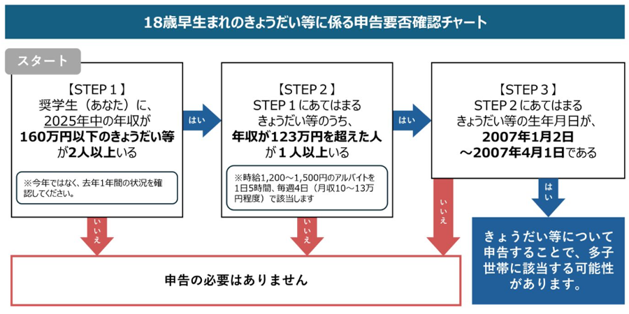 18歳早生まれのきょうだい等に係る申告要否確認チャート