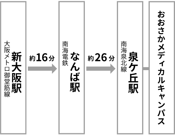 小松 新大阪・梅田方面からのアクセス