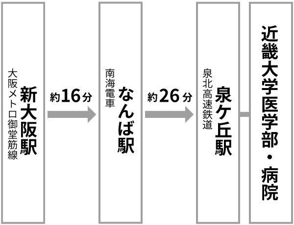 小松 新大阪・梅田方面からのアクセス