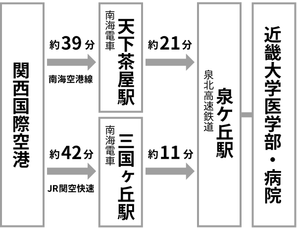 関西国際空港方面からのアクセス