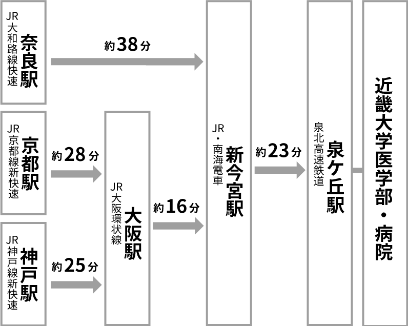 奈良・京都・神戸方面からのアクセス