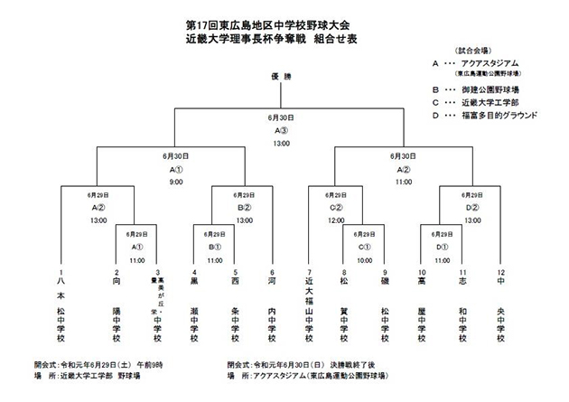 東広島地区中学校野球大会で13校（12チーム）230人が熱戦！　第17回東広島地区中学校野球大会　近畿大学理事長杯争奪戦