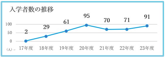 おおぞらカレッジ 近畿大学九州短期大学保育科 提携スタート