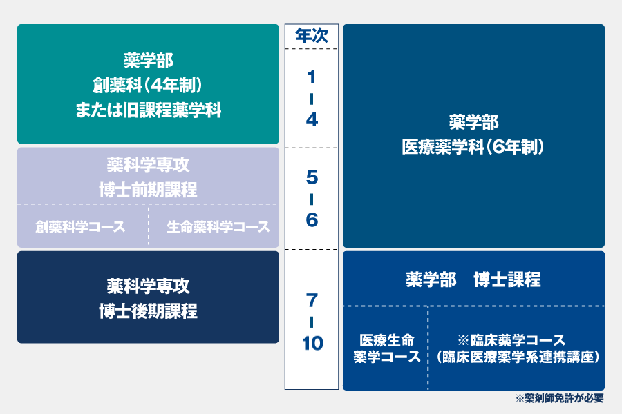 大学院薬学研究科の構成