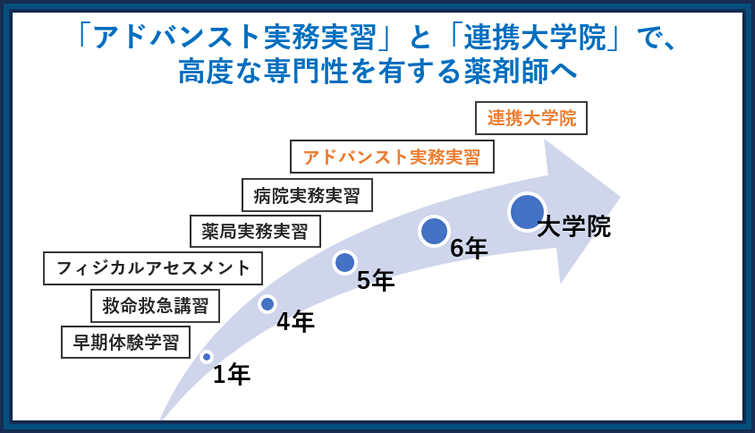 「アドバンス実務実習」と「連携大学院」で、高度な専門性を有する薬剤師へ