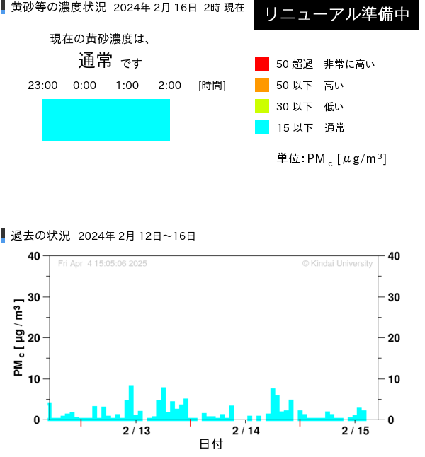 黄砂など粗大粒子状物質（PMc=TSP-PM2.5）状況