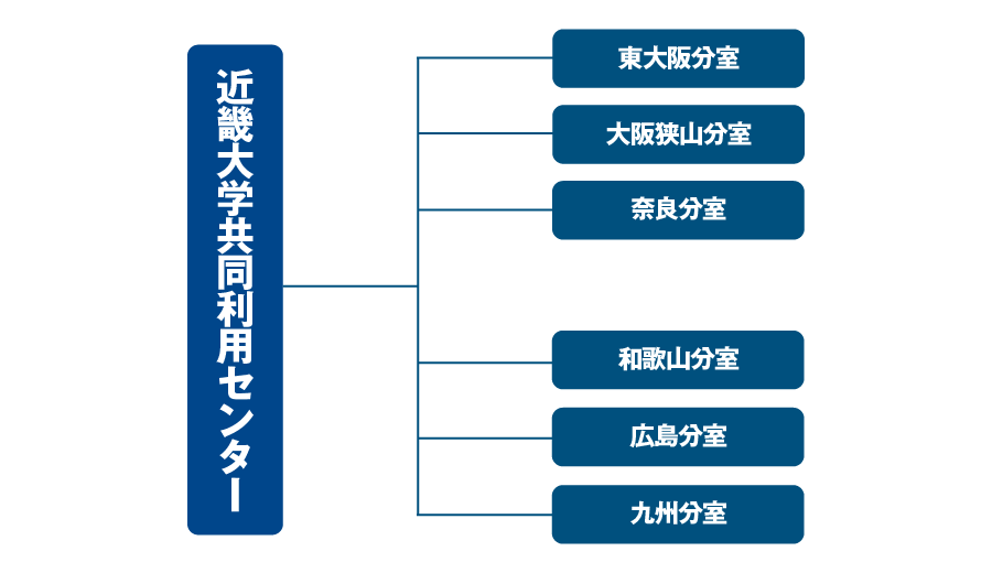 共同利用センター組織図