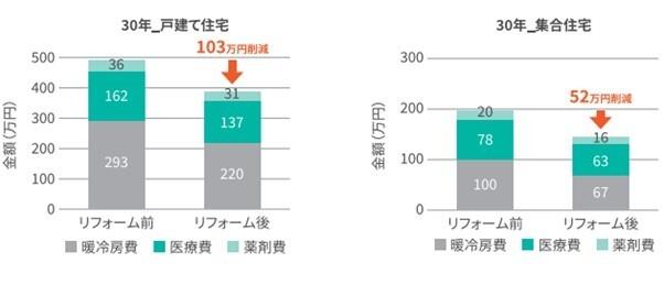 住宅内温熱環境に基づく居住者の医療費・薬剤費の研究論文を発表　窓断熱改修による医療費削減額と薬剤費削減額への効果を検証